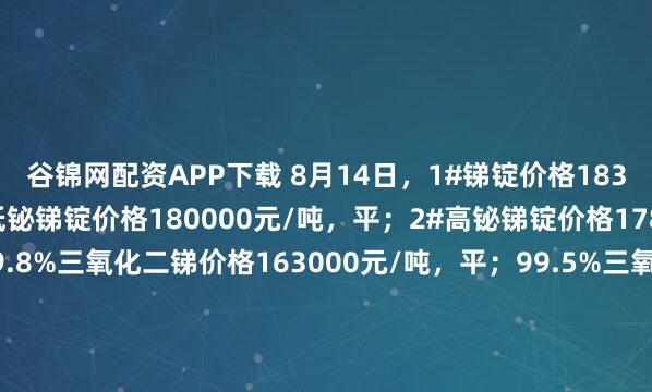 谷锦网配资APP下载 8月14日，1#锑锭价格183000元/吨，平；2#低铋锑锭价格180000元/吨，平；2#高铋锑锭价格178000元/吨，平；99.8%三氧化二锑价格163000元/吨，平；99.5%三氧化二锑价格153000元/吨，平；50%锑精矿价格155000元/金属吨，平。